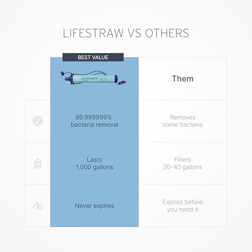 LifeStraw Personal Water Filter for